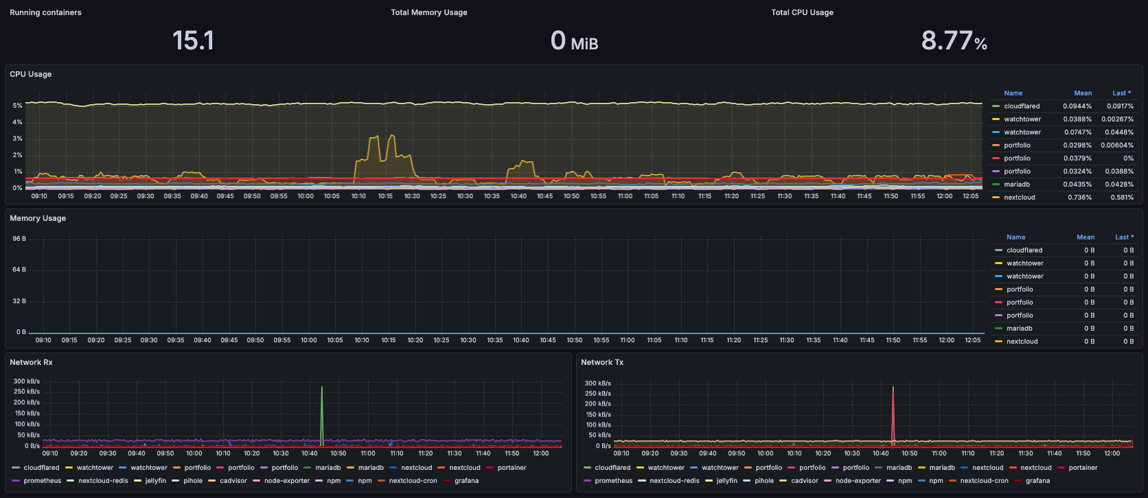 Grafana Dashboard Docker