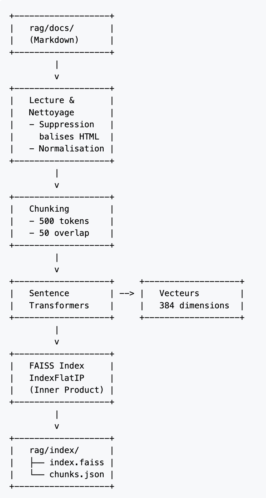 Pipeline d'indexation RAG