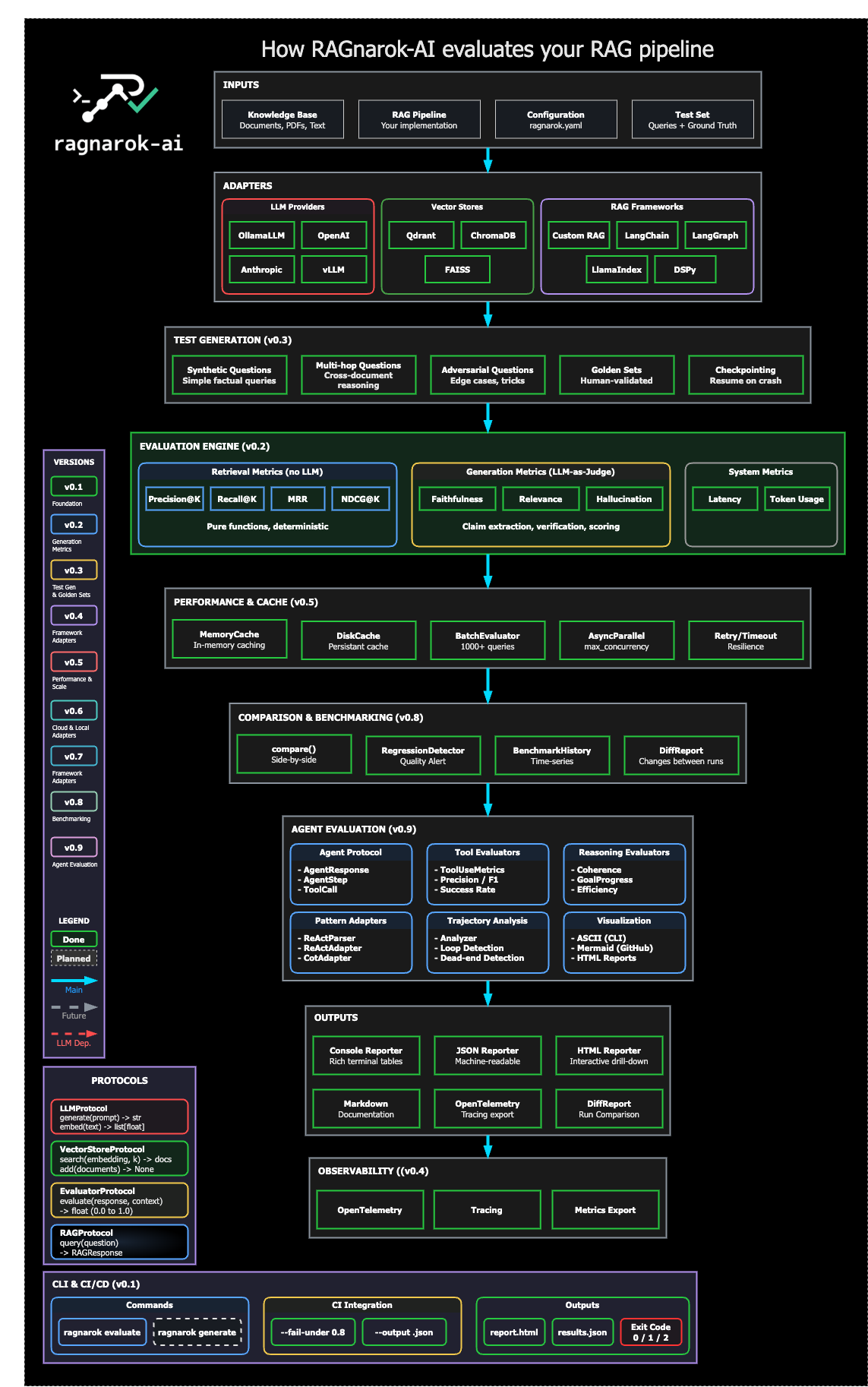 RAGnarok-AI architecture