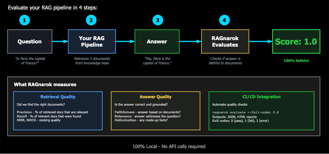 RAGnarok-AI overview