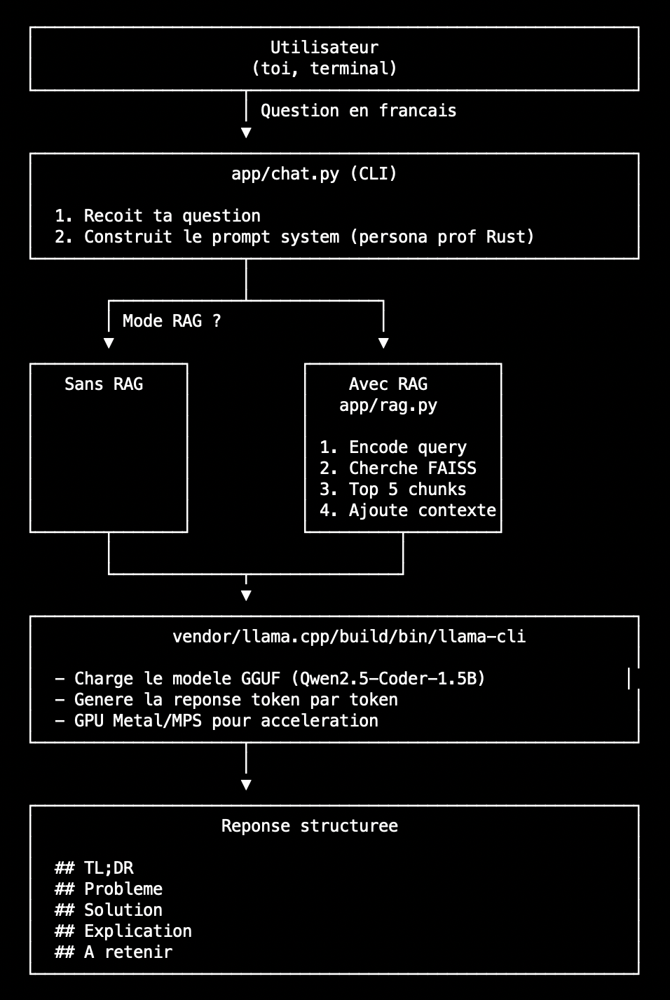 Architecture RustSensei