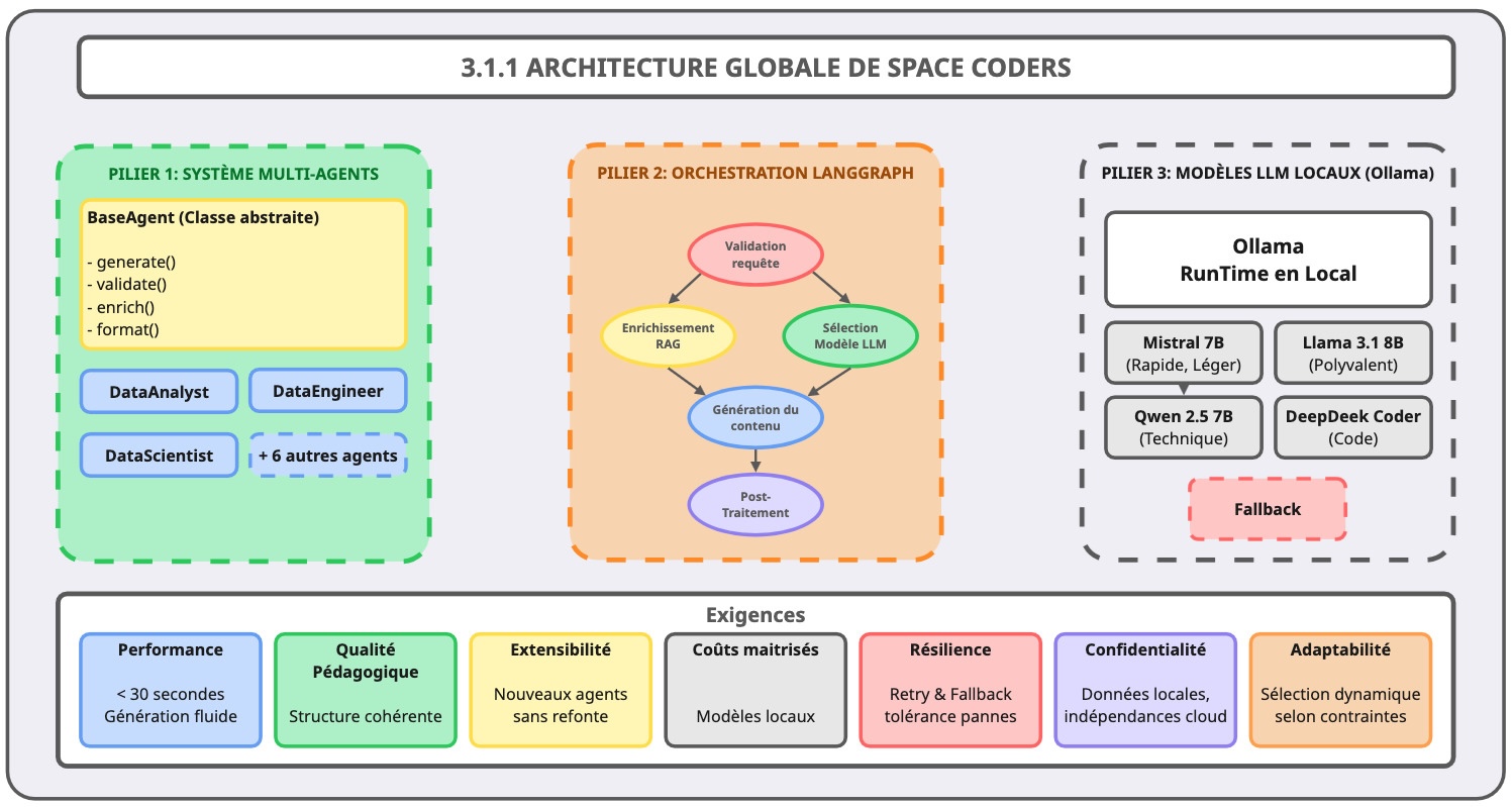 Architecture globale
