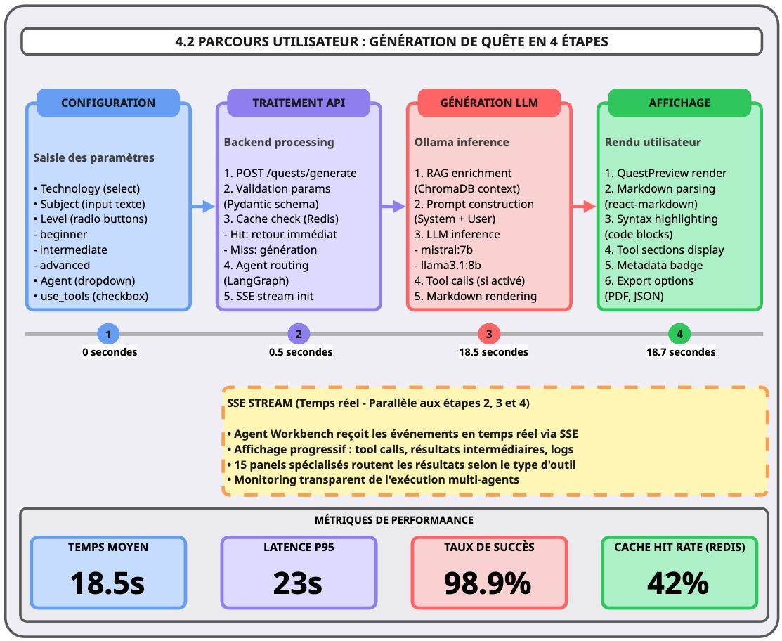 Parcours utilisateur
