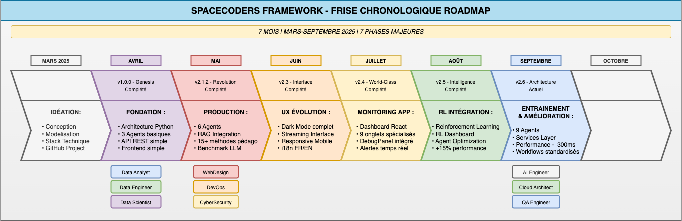 Frise chronologique