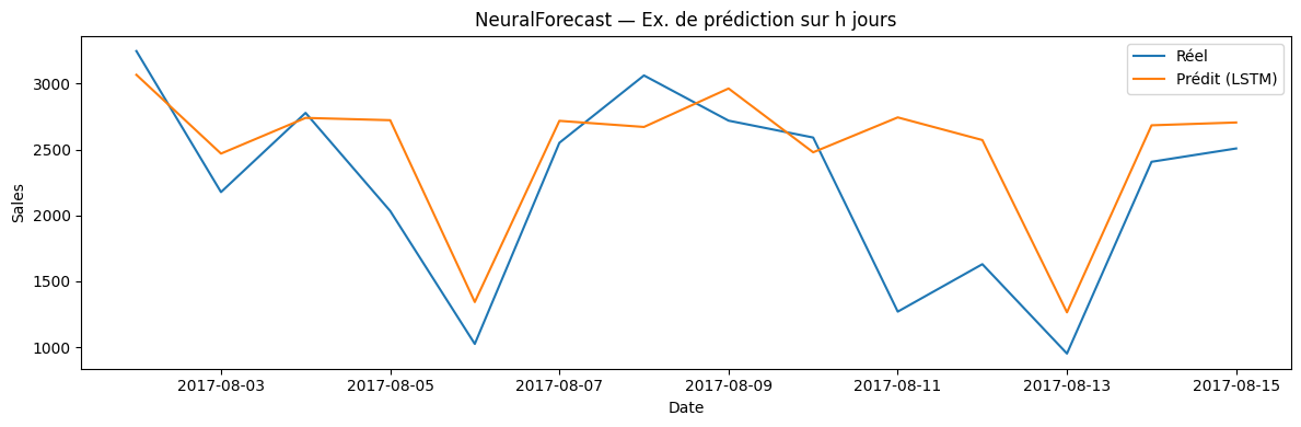 Prédictions NeuralForecast LSTM