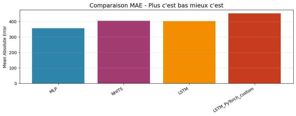 Comparaison MAE